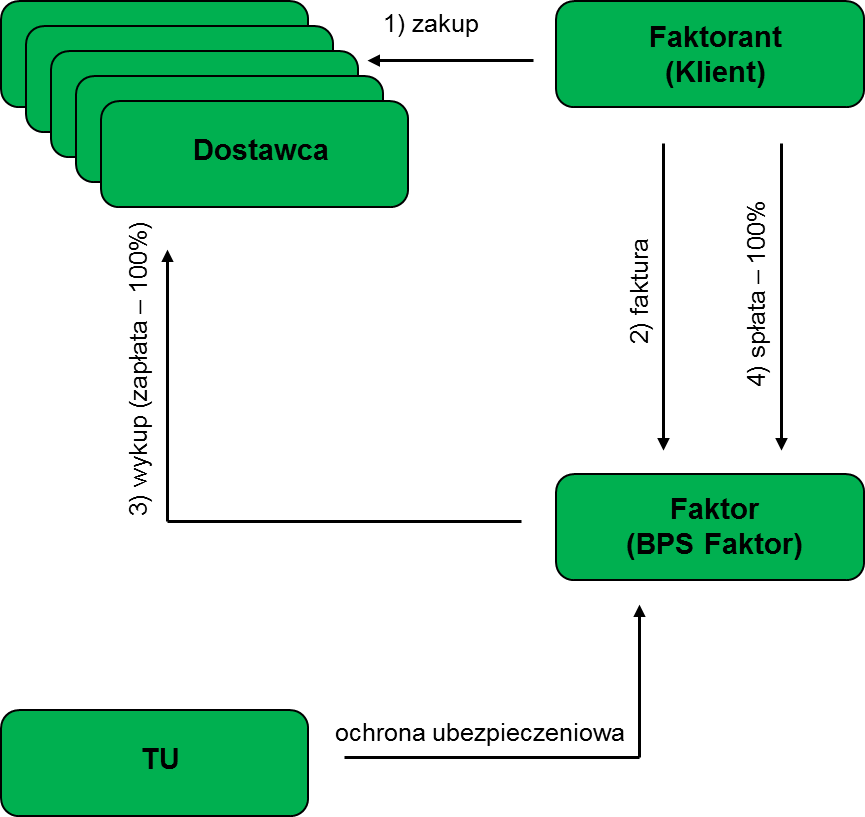 FAKTORING ODWROTNY